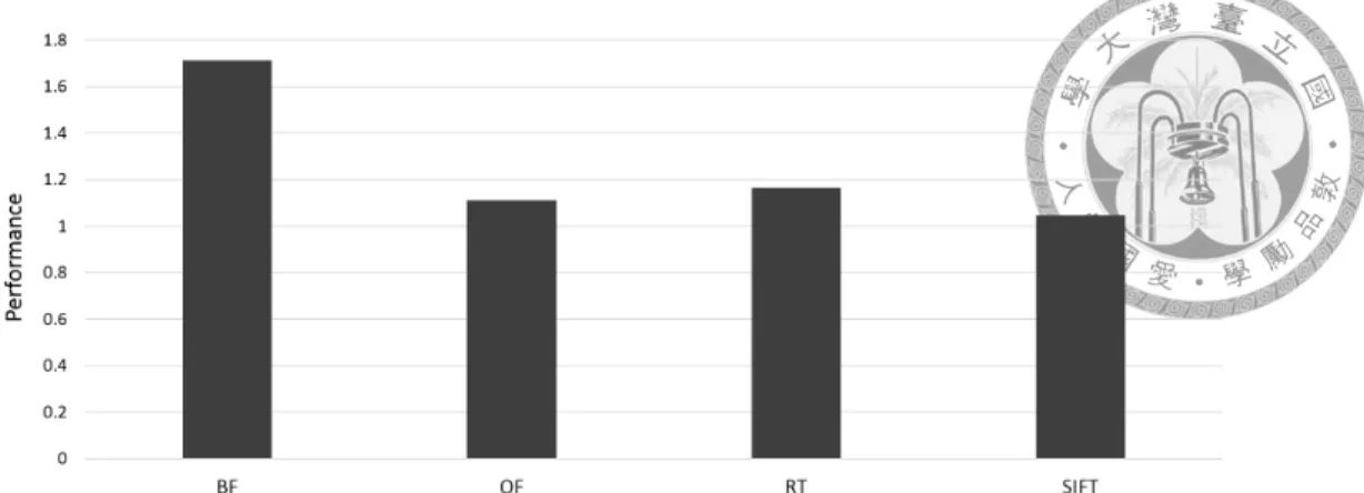 Figure 4.2: Performance of applications using SVM normalized to applications using memory copy