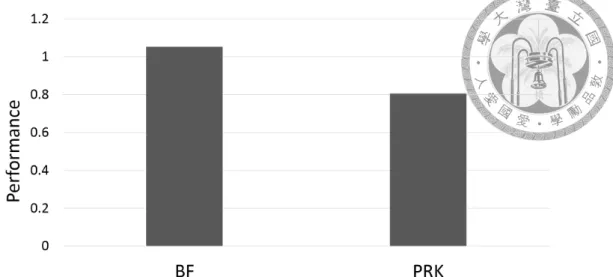 Figure 4.4: Performance of applications using dynamic parallelism normalized to OpenCL 1.2