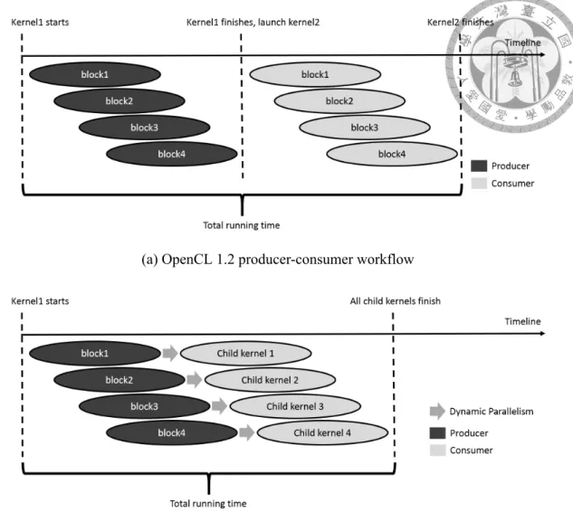 Figure 4.7 shows the performance of two applications normalized to OpenCL 1.2 shared memory implementation