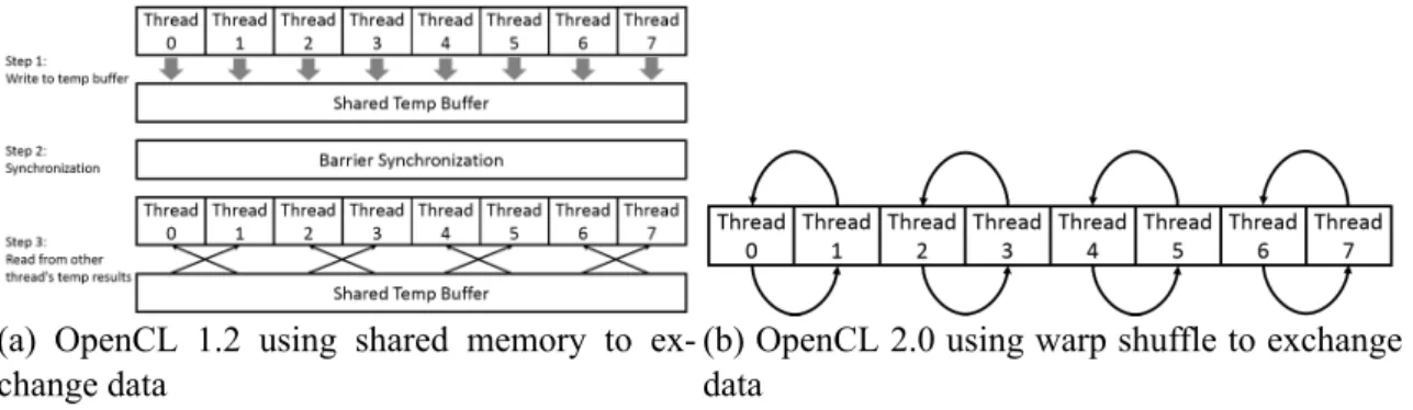 Figure 4.9 shows the directory accesses every 100 cycles. Both of the applications’