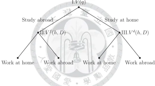 Figure 1 illustrates the decision nodes of the model.
