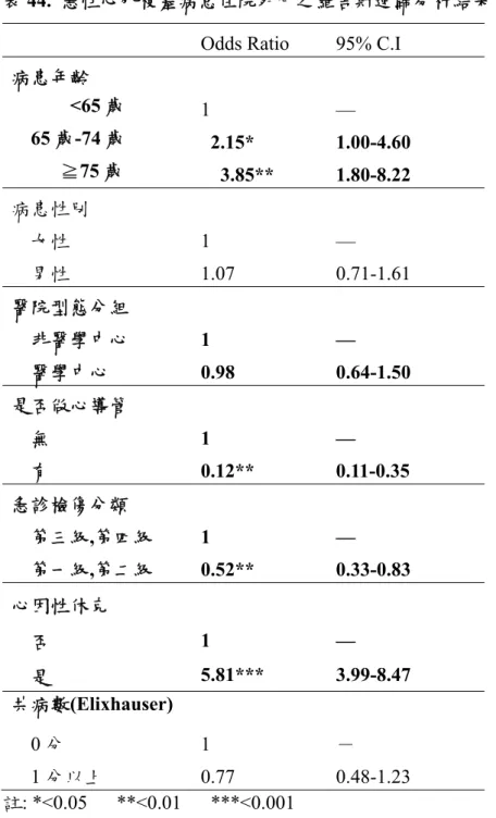表 44.  急性心肌梗塞病患住院死亡之羅吉斯迴歸分析結果  Odds Ratio  95% C.I   