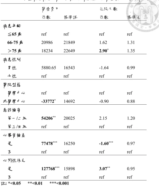 表 45.  心肌梗塞病患病患及醫院特質、疾病嚴重度與醫療利用之複迴歸分析. 