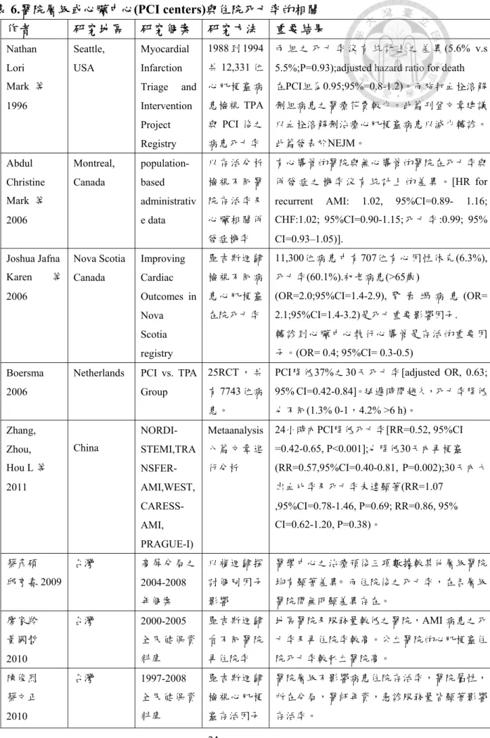 表 6.醫院層級或心臟中心(PCI centers)與住院死亡率的相關  作者  研究地區  研究個案  研究方法  重要結果  Nathan  Lori  Mark  等  1996  Seattle, USA  Myocardial Infarction  Triage and Intervention  Project  Registry   1988 到 1994共12,331 位心肌梗塞病患檢視TPA與PCI 後之病患死亡率 兩 組 之 死 亡 率 沒 有 統 計 上 之 差 異 (5.6% v.