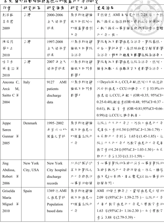 表 9.  關於弱勢族群與急性心肌梗塞死亡率的研究  作者  研究地區  研究個案  研究方法  重要結果  彭徐毅  李奕慧  2009  台灣  2000-2006 全民健保資料庫  羅吉斯迴歸檢視不同性別心肌梗塞醫療利 用率  男性發生 AMI 風險是女性 2.28 倍。女性較少接受血栓溶解劑，與抗血小板藥物，也較少接受心導管檢查與 PCI 治療。整體死亡率一樣。  陳俊烈  蔡文正  2010  台灣  1997-2008 全民健保資料庫  以羅吉斯迴歸檢視不同醫院存活率  醫院層級不影響病患存活率