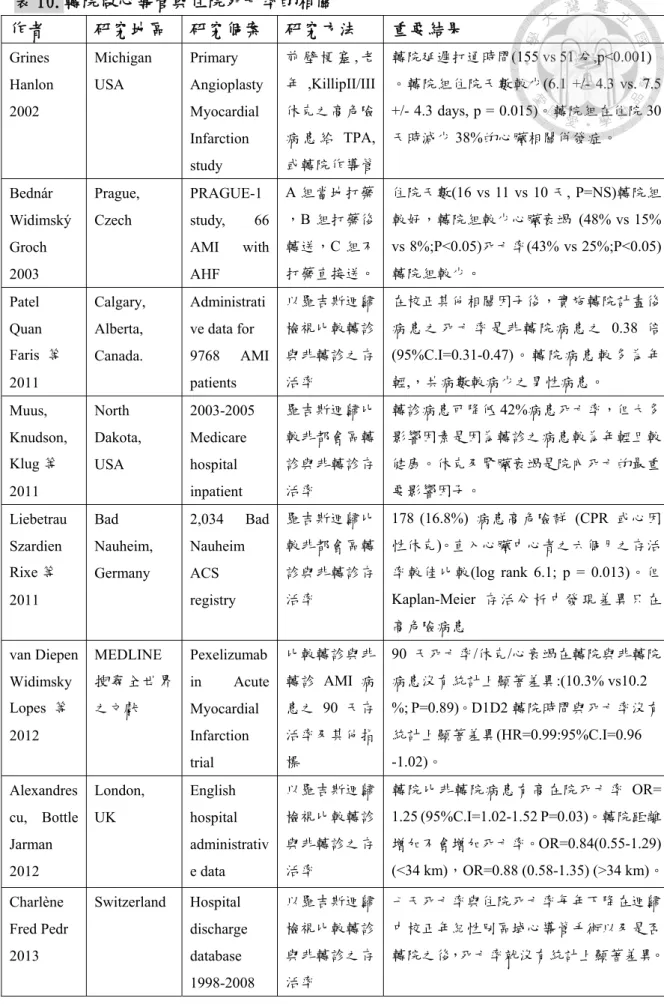 表 10.轉院做心導管與住院死亡率的相關  作者  研究地區  研究個案  研究方法  重要結果  Grines   Hanlon  2002  Michigan USA  Primary  Angioplasty Myocardial  Infarction  study  前 壁 梗 塞 , 老年,KillipII/III休克之高危險病 患 給TPA,或轉院作導管 轉院延遲打通時間(155 vs 51 分,p<0.001)  。轉院組住院天數較少(6.1 +/- 4.3 vs