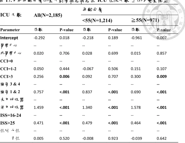 表 17.不同年齡分層的重大創傷病患病患在”ICU 住院天數”上的多變量模型  ICU 天數  All(N=2,185)  年齡分層 