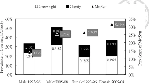 圖 1-1、台灣成人族群體重過重、肥胖和代謝症候群盛行率趨勢。擷取自參考文 獻[4]  圖 1-2、 65 歲以上男女性，過重與肥胖盛行率趨勢[4] 05101520253035 1993-1996 2005-2008 1993-1996 2005-2008 1993-1996 2005-2008 1993-1996 2005-2008