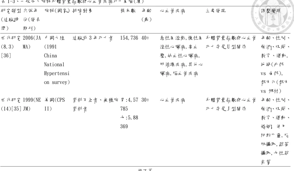 表 1-3、一般成人族群身體質量指數與心血管疾病死亡風險(續)  研究類型 (追蹤時 間)  出版年 份(發表期刊)  族群(國家) 排除對象  樣本數  年齡 (歲)  心血管疾病  主要發現  調整變項  世代研究 (8.3)  [36]  2006(JAMA)  中國大陸(1991 China  National  Hypertensi on survey)  追蹤前 3 年死亡者  154,736 40+  急性風溼熱,慢性風溼性心臟病,高血壓,缺血性心臟病,肺循環疾病,其他心臟病,腦血管疾病  身