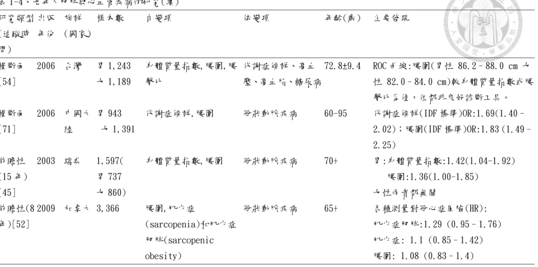 表 1-4、老年人肥胖與心血管疾病的研究(續)  研究類型 (追蹤時 間)  出版 年份  族群 (國家)  樣本數  自變項  依變項  年齡(歲)  主要發現  橫斷面 [54]  2006  台灣  男 1,243 女 1,189  身體質量指數,腰圍,腰臀比  代謝症候群、高血 壓、高血脂、糖尿病 72.8±9.4  ROC 曲線:腰圍(男性 86.2–88.0 cm 女 性 82.0–84.0 cm)較身體質量指數或腰 臀比為佳，但都非良好診斷工具。  橫斷面 [71]  2006  中國大陸  