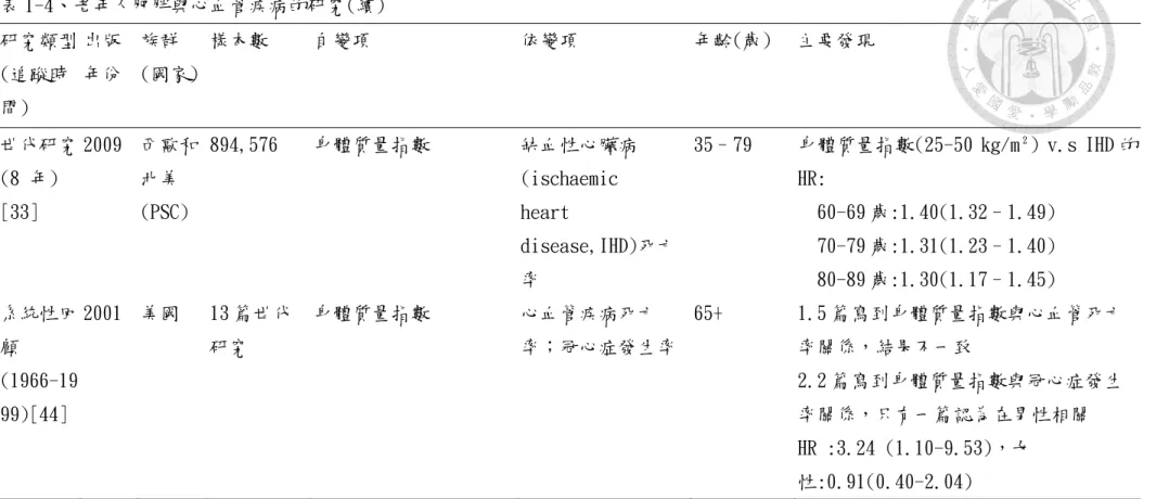 表 1-4、老年人肥胖與心血管疾病的研究(續)  研究類型 (追蹤時 間)  出版 年份  族群 (國家)  樣本數  自變項  依變項  年齡(歲)  主要發現  世代研究 (8 年)  [33]  2009  西歐和 北美   (PSC)  894,576  身體質量指數  缺血性心臟病 (ischaemic   heart    disease,IHD)死亡 率   35–79  身體質量指數(25-50 kg/m²) v.s IHD 的HR: 60-69 歲:1.40(1.32–1.49) 70-7