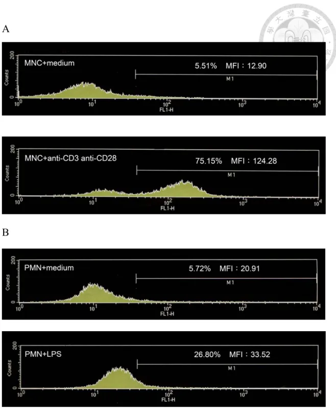 Figure 2 Pro-inflammatory molecule enhances the expression of CD44 on MNC 