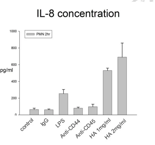 Figure 3 HA induced IL-8 production. The detailed procedures were described in 