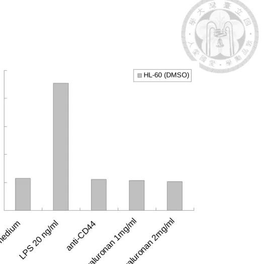 Figure 7 HA abolished to induced IL-8 production on differiated-HL60. The 
