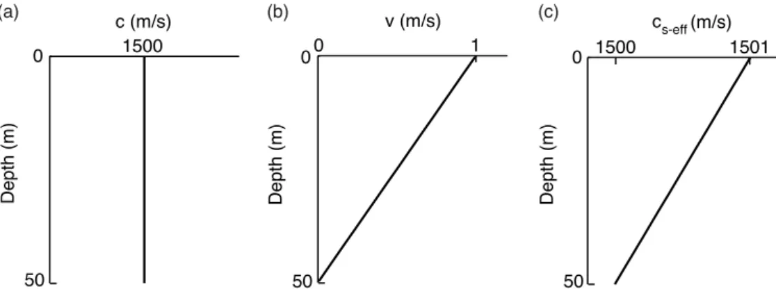 Figure 2.4: (a) Sound speed profile (b) Current profile (c) Simplified eﬀective sound speed profile.