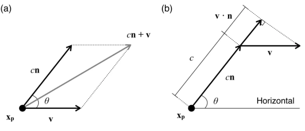 Figure 2.5: Schematic plots of the ray velocity vector modeled by (a) moving- moving-medium ray-tracing and (b) the eﬀective sound speed approach.