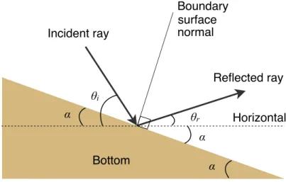 Figure 3.1: Schematic of ray reflecting from a piecewise linear boundary