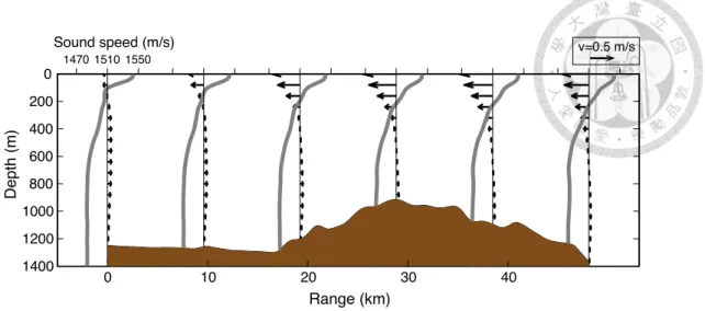 Figure 3.3: Modeled environment: Measured bathymetry, sound-speed profiles (gray heavy line) and current profiles (arrow) from HYCOM model.