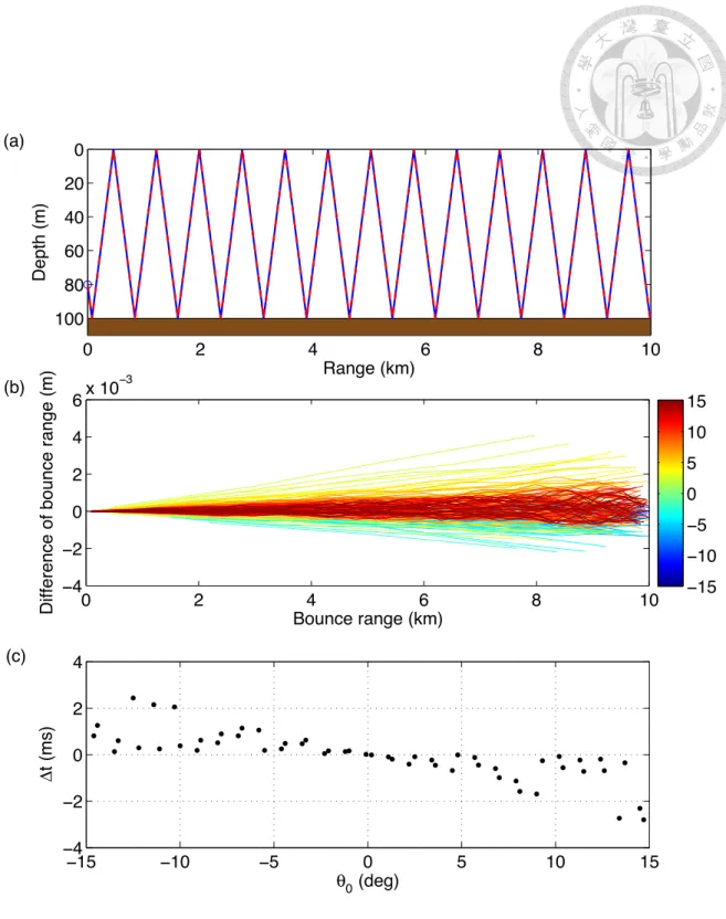 Figure 3.4: (a) Ray paths obtained by Current Ray-Tracing program and BELLHOP for θ 0 = 15 ◦ ; (b) Diﬀerence in bounce ranges between ray paths obtained by two programs
