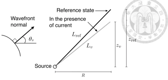 Figure 4.1: Schematic of ray lengths in the presence of current and in the reference state for a ray of launching angle θ 0 .