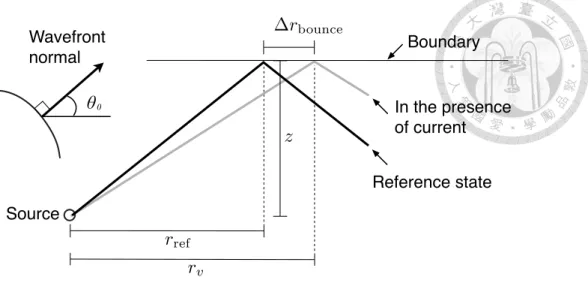 Figure 4.2: Schematic of boundary-bounce ranges in the presence of current and in the reference state for a launching angle θ 0 .