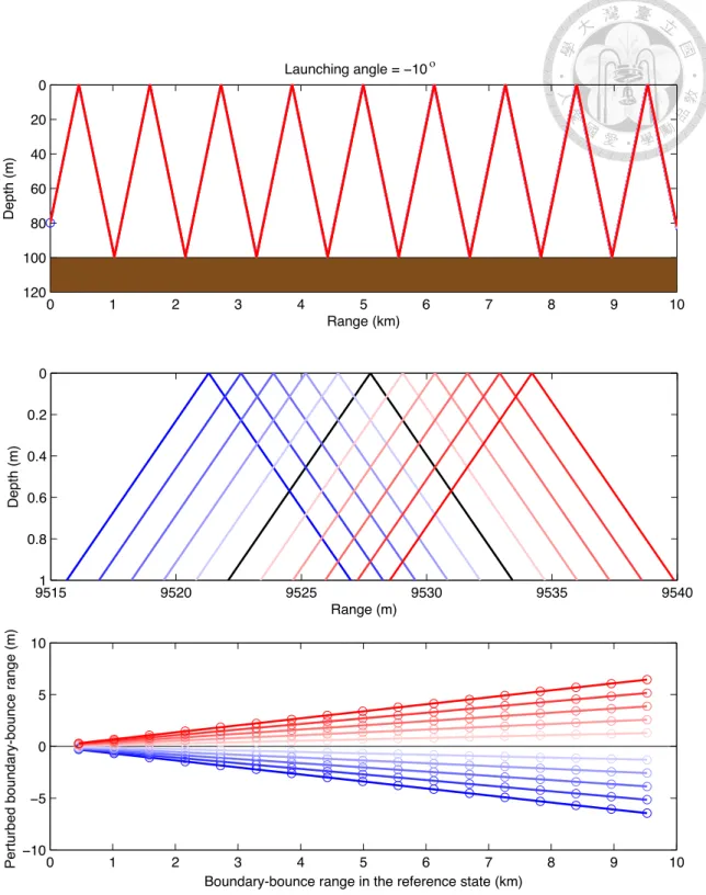 Figure 4.4: Ray paths for θ 0 = −10 ◦ in the ocean with diﬀerent current magnitudes.