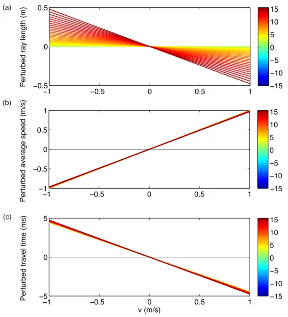 Figure 4.5 plots the perturbed ray properties as a function of current velocity.