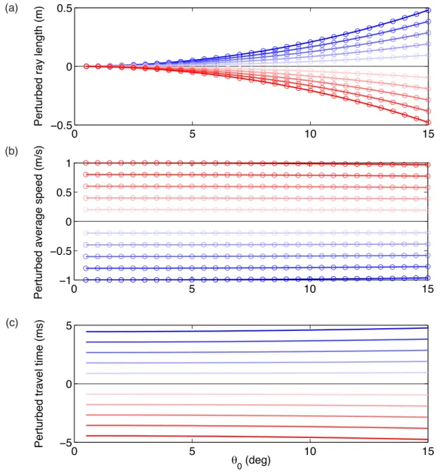 Figure 4.6 plots the perturbed ray properties as a function of launching angle.