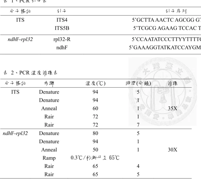 表  1、PCR 引子表 