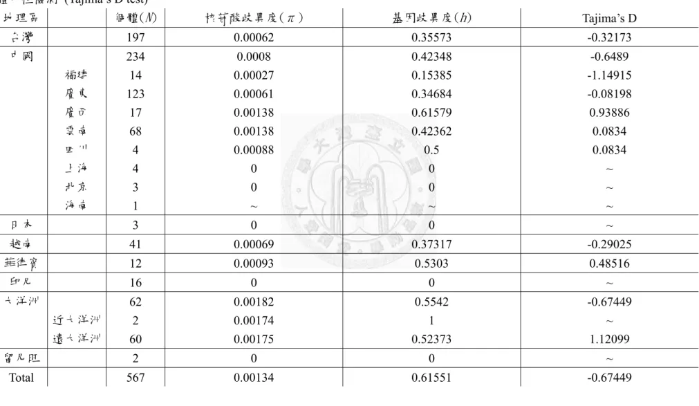 表  3、構樹各地區族群個體數  (N)  、ITS 片段核苷酸歧異度 (nucleotide diversity: π)、基因歧異度 (haplotype diversity:  h  )以及族群個 體中性檢測 (Tajima’s D test)  地理區  個體( N )  核苷酸歧異度(π)  基因歧異度( h )  Tajima’s D  台灣  197 0.00062  0.35573  -0.32173  中國  234 0.0008  0.42348  -0.6489  福建  14 0.00