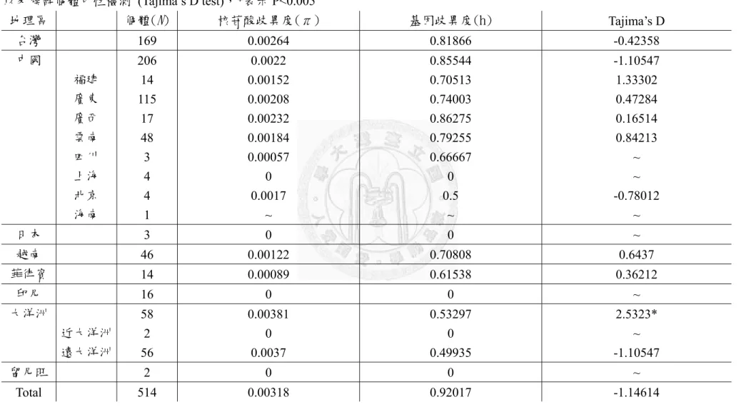 表  4、構樹各地區族群個體數  (N) 、葉綠體 ndhF-rpl32 片段核苷酸歧異度 (nucleotide diversity: π)、基因歧異度 (haplotype diversity:  h  ) 以及族群個體中性檢測 (Tajima’s D test)，*表示 P<0.005  地理區  個體( N )  核苷酸歧異度(π)  基因歧異度(h)  Tajima’s D  台灣  169 0.00264  0.81866  -0.42358  中國  206 0.0022  0.8554