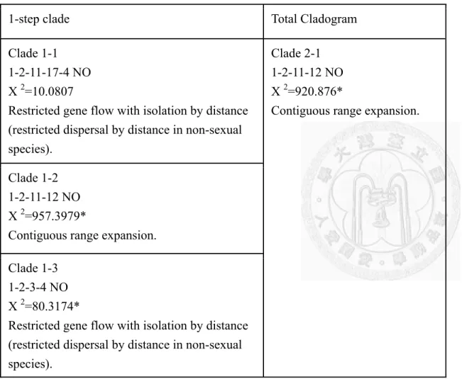 表 7 構樹 ITS 片段的 Nested Clade Analysis (NCA)的推論順序及結果表。Clade 名稱如圖 4，推論依據 Temploton (2004)。 