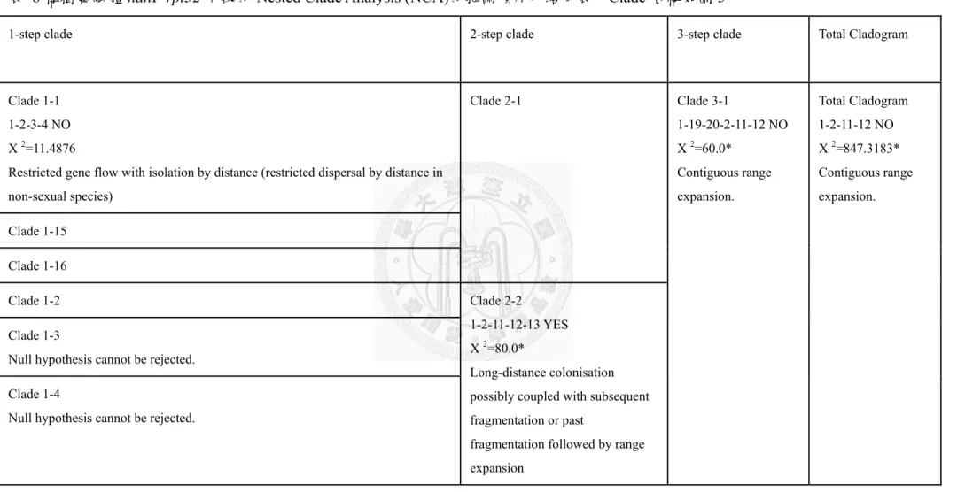 表  8 構樹葉綠體 ndhF-rpl32 片段的 Nested Clade Analysis (NCA)的推論順序及結果表。Clade 名稱如圖 5。 