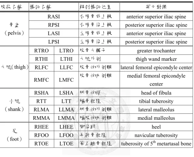 表  二-2 定義下肢各肢段局部座標系統之標記代號說明[34]。 