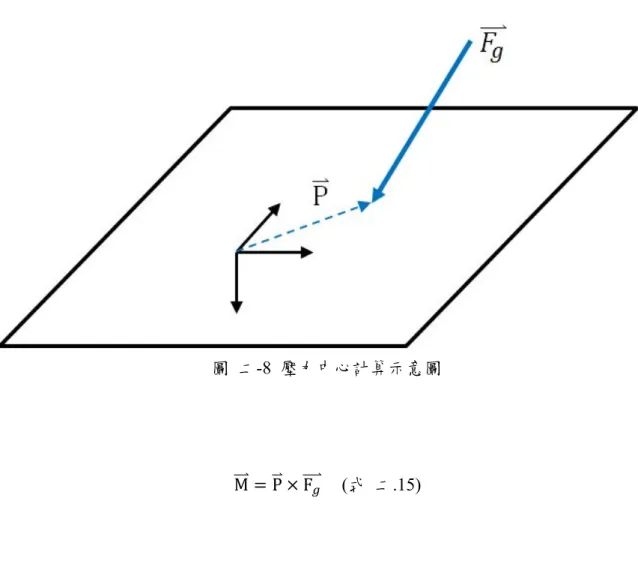 圖  二-8  壓力中心計算示意圖 