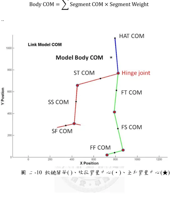 圖  二-10  鉸鏈關節( )、肢段質量中心(‧)、全身質量中心(★) 