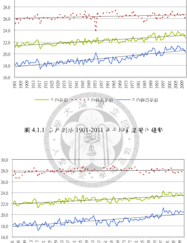 圖 4.1.1  台北測站 1901-2011 年平均氣溫變化趨勢  圖 4.1.2  台中測站 1901-2011 年平均氣溫變化趨勢 16.018.020.022.024.026.028.030.01901190519091913191719211925192919331937194119451949195319571961196519691973197719811985198919931997 2001 2005 2009平均氣溫平均最高氣溫平均最低氣溫16.018.020.022.024.026.0