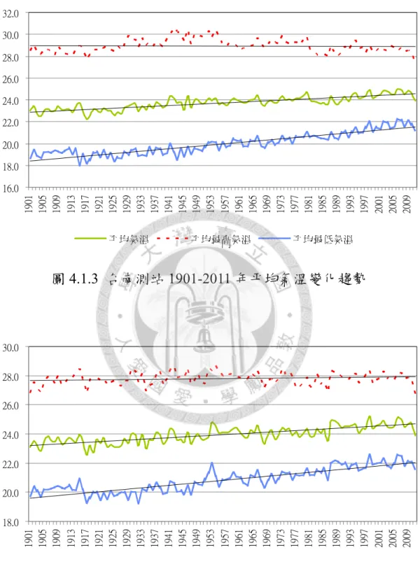圖 4.1.3  台南測站 1901-2011 年平均氣溫變化趨勢  圖 4.1.4  台東測站 1901-2011 年平均氣溫變化趨勢 16.018.020.022.024.026.028.030.032.01901190519091913191719211925192919331937194119451949195319571961196519691973197719811985198919931997 2001 2005 2009平均氣溫平均最高氣溫平均最低氣溫18.020.022.024.026.0