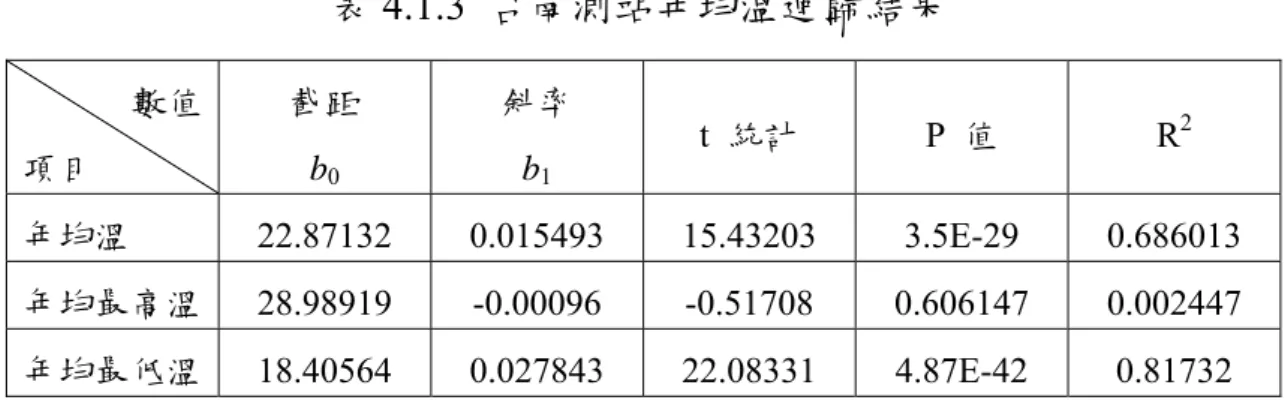表 4.1.3  台南測站年均溫迴歸結果              數值  項目  截距 b0 斜率 b1 t  統計 P 值  R 2 年均溫  22.87132 0.015493 15.43203  3.5E-29  0.686013  年均最高溫  28.98919 -0.00096 -0.51708 0.606147 0.002447  年均最低溫  18.40564 0.027843 22.08331 4.87E-42  0.81732  由表中數值可知，年均最低溫百年來的上升幅度為三者中最大，且