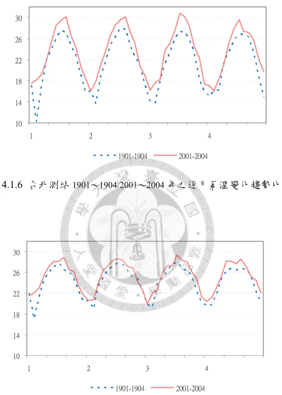 圖 4.1.6  台北測站 1901～1904/2001～2004 年之逐月氣溫變化趨勢比較  圖 4.1.7  恆春測站 1901～1904/2001～2004 年之逐月氣溫變化趨勢比較 10141822263012341901-19042001-200410141822263012341901-19042001-2004