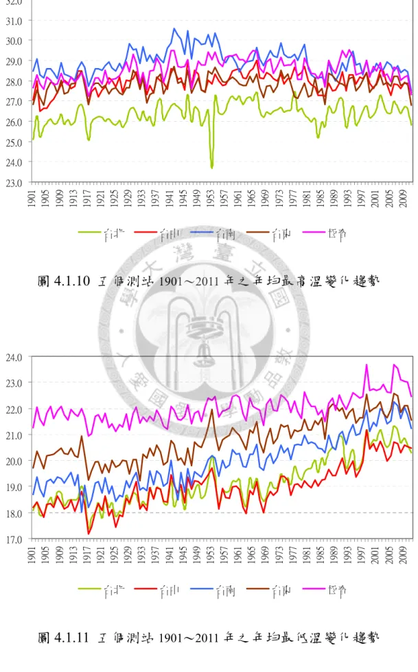 圖 4.1.10  五個測站 1901～2011 年之年均最高溫變化趨勢  圖 4.1.11  五個測站 1901～2011 年之年均最低溫變化趨勢   23.024.025.026.027.028.029.030.031.032.019011905190919131917192119251929 1933 1937 1941 1945 1949 1953 1957 1961 1965 1969 1973 1977 1981 1985 1989 1993 1997 2001 2005 2009台北台中台南台