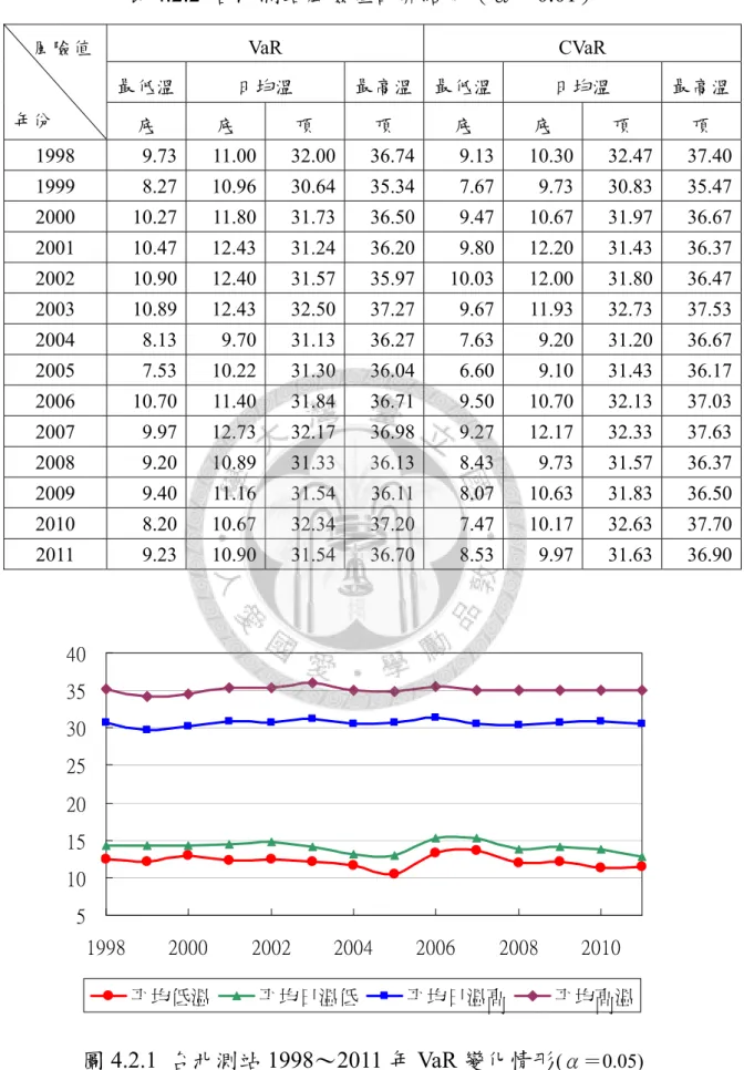 表 4.2.2  台北測站風險值計算結果（α＝0.01）      風險值  年份  VaR CVaR 最低溫 日均溫 最高溫 最低溫日均溫 最高溫 底  底  頂  頂  底  底  頂  頂  1998  9.73 11.00 32.00 36.74  9.13 10.30 32.47 37.40  1999  8.27 10.96 30.64 35.34  7.67  9.73 30.83 35.47  2000  10.27 11.80 31.73 36.50  9.47 10.67 31.97 3