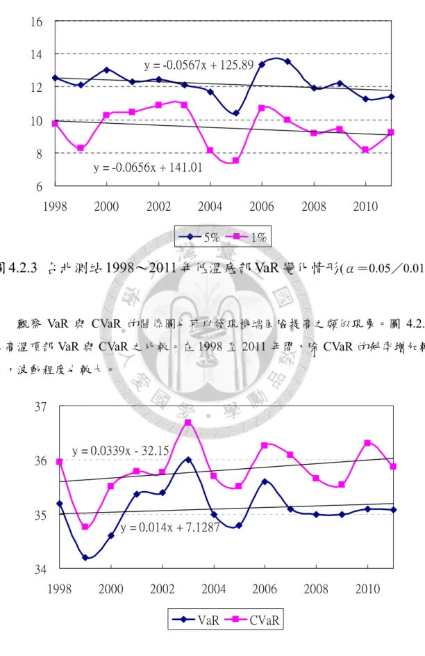 圖 4.2.3  台北測站 1998～2011 年低溫底部 VaR 變化情形 (α＝0.05／0.01）
