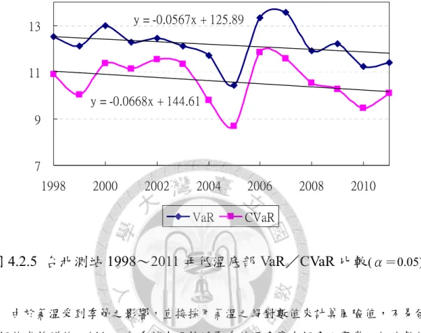 圖 4.2.5 為低溫底部 VaR 與 CVaR 之比較。圖中顯示出，在 1998 至 2011 年間 CVaR 的斜率變化較大。  圖 4.2.5  台北測站 1998～2011 年低溫底部 VaR／CVaR 比較 (α＝0.05) 由於氣溫受到季節之影響，直接採用氣溫之絕對數值來計算風險值，不易發 覺極值或離群值。例如，冬季若出現接近夏季的溫度實在極度不尋常，但此數值 卻可能因尚未超過夏季的一般溫度，導致未能於尾部出現。故而使用絕對氣溫來 計算風險值時，會發現高溫之風險總是出現在夏天，而低溫風險總是出現