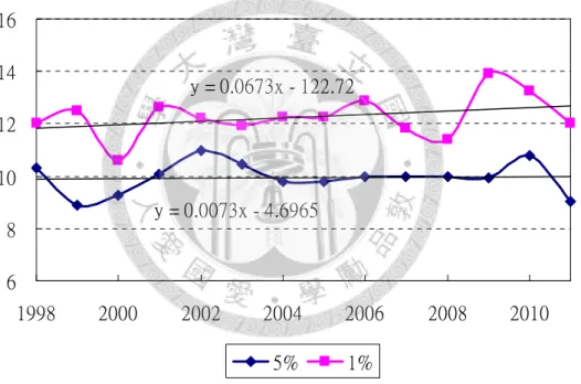圖 4.2.8 為台北測站 1998～2011 年低溫底部平減前後 VaR 比較圖，兩線的斜 率相當接近，且比起高溫頂部來，可看出圖形頗為類似，但由計算數據的分布中 可看出，平減後逆溫差較大（例如小於-6℃）的日期亦非均屬冬季，而以春季較 多，此與絕對氣溫之分布有所不同。  圖 4.2.9 中可看出平減後高溫 VaR 在不同α值之變化情形，α＝0.01 時變動 的上升斜率也是比α＝0.05 時來得大，表示正向偏離月均溫（比月均溫熱更多） 的極端情況有隨時間有越來越嚴重的趨勢。兩者之數值差距約在 2℃左右，但