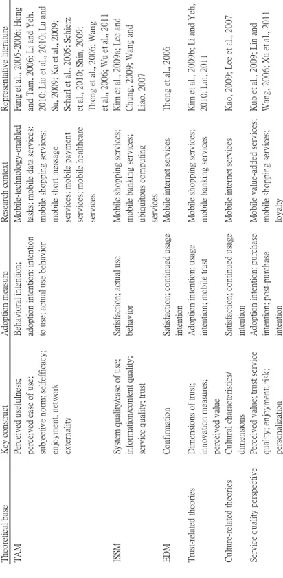 Table  1-1  Summary  of existing studies of  m-service adoption  (W.-T.  Wang  &amp;  Li,  2012) 