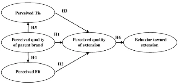 Figure 2-1 Model proposed by (Song et al., 2010) 