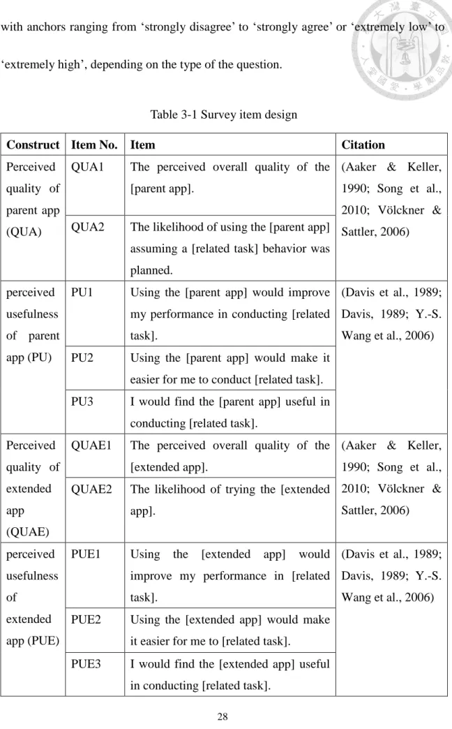 Table 3-1 Survey item design 