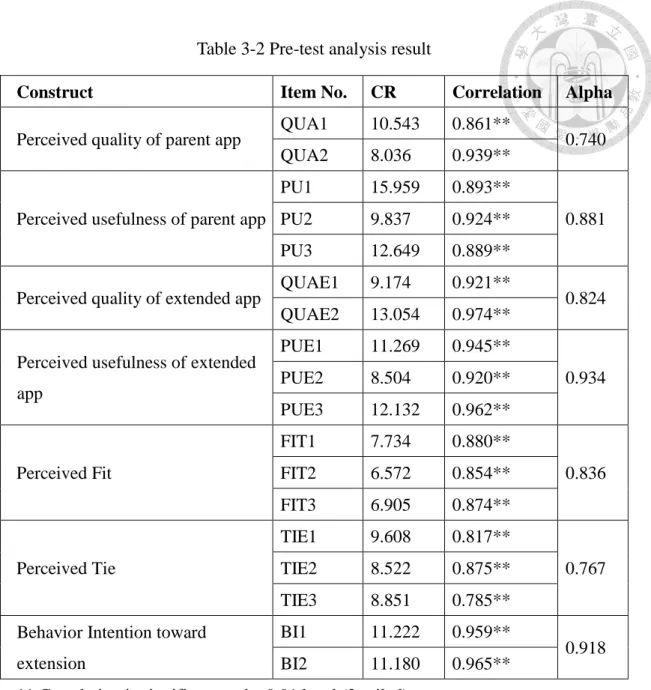 Table 3-2 Pre-test analysis result 