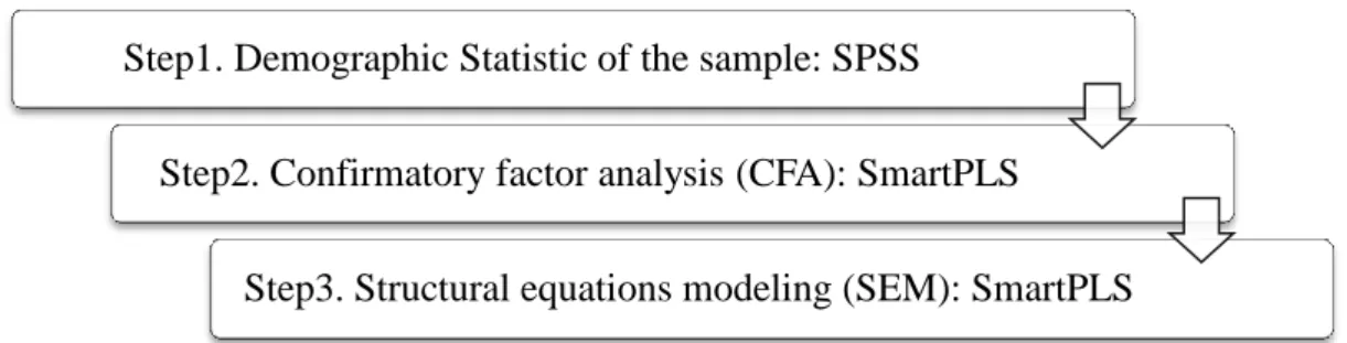 Figure 3-2 Analysis flowchart  Step1. Demographic Statistic of the sample: SPSS 